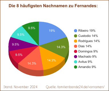 Tortendiagramm zu den häufigsten Nachnamen für Fernandes