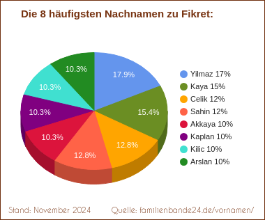 Fikret: Diagramm der häufigsten Nachnamen