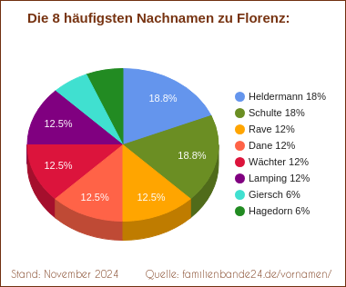 Die häufigsten Nachnamen zu Florenz