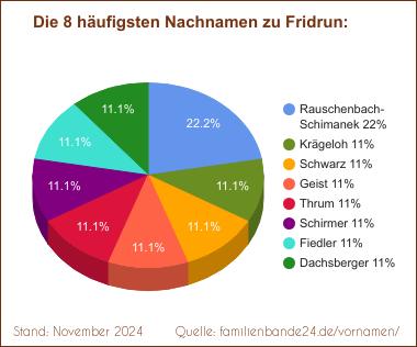 Die häufigsten Nachnamen zu Fridrun