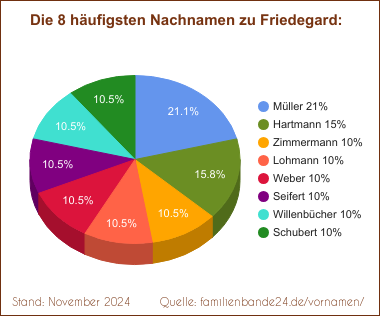 Friedegard: Die häufigsten Nachnamen als Tortendiagramm