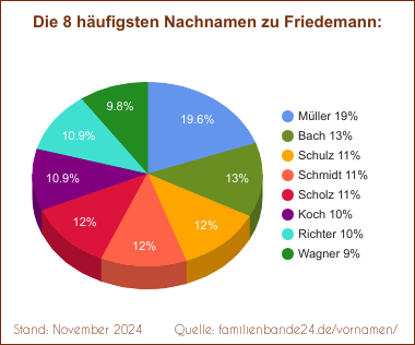 Tortendiagramm zu den häufigsten Nachnamen für Friedemann