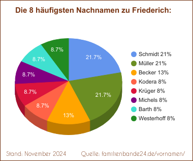 Die häufigsten Nachnamen zu Friederich als Tortendiagramm