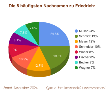 Tortendiagramm zu den häufigsten Nachnamen für Friedrich