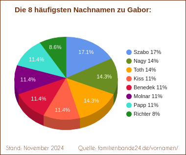 Die häufigsten Nachnamen zu Gabor als Tortendiagramm