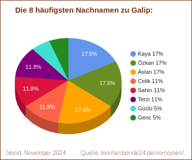 Galip: Diagramm der häufigsten Nachnamen