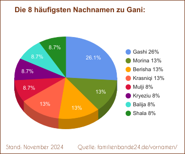 Gani: Die häufigsten Nachnamen als Tortendiagramm