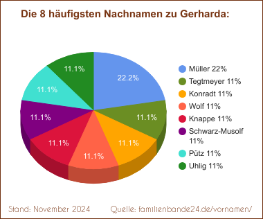 Gerharda: Die häufigsten Nachnamen als Tortendiagramm