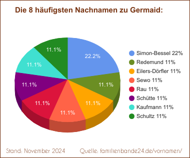 Die häufigsten Nachnamen zu Germaid als Tortendiagramm