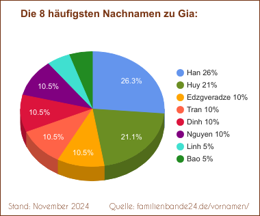 Gia: Diagramm der häufigsten Nachnamen