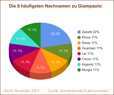 Die häufigsten Nachnamen zu Giampaolo