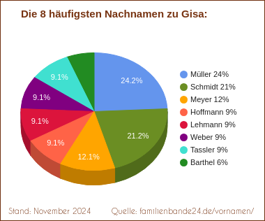 Tortendiagramm zu den häufigsten Nachnamen für Gisa