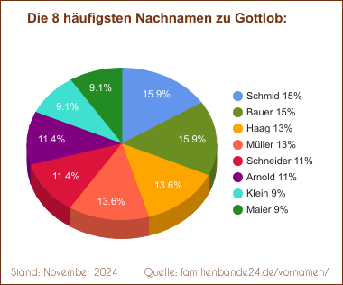 Tortendiagramm: Die häufigsten Nachnamen zu Gottlob