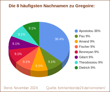 Tortendiagramm: Die häufigsten Nachnamen zu Gregoire