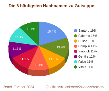 Die häufigsten Nachnamen zu Guiseppe als Tortendiagramm