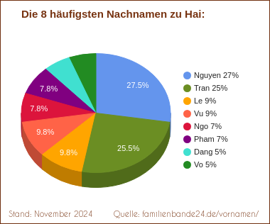 Hai: Die häufigsten Nachnamen als Tortendiagramm