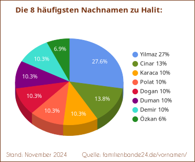 Die häufigsten Nachnamen zu Halit