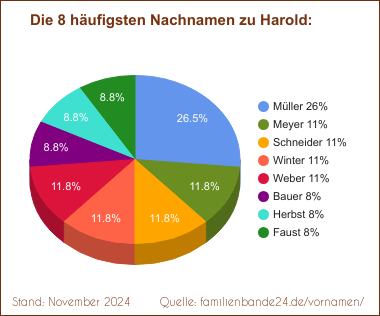 Tortendiagramm zu den häufigsten Nachnamen für Harold