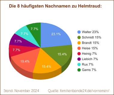 Tortendiagramm zu den häufigsten Nachnamen für Helmtraud