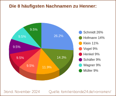 Henner: Diagramm der häufigsten Nachnamen