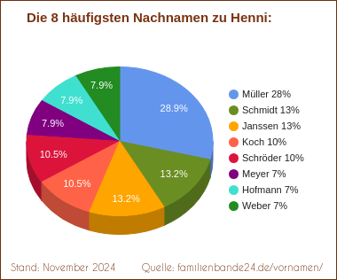 Die häufigsten Nachnamen zu Henni als Tortendiagramm