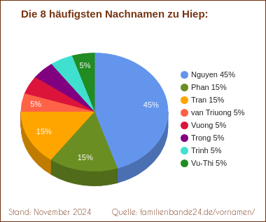 Die häufigsten Nachnamen zu Hiep