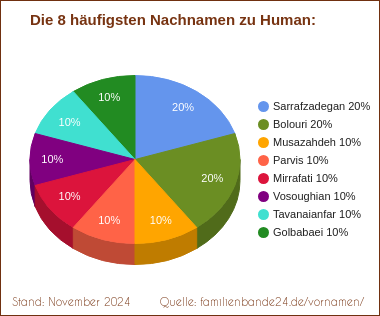 Tortendiagramm zu den häufigsten Nachnamen für Human