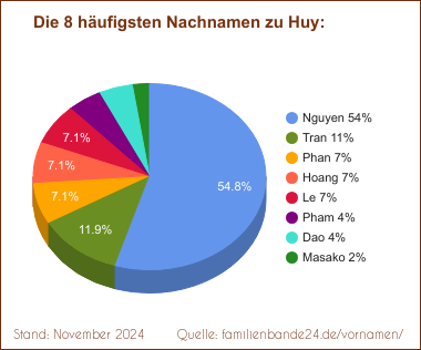 Huy: Die häufigsten Nachnamen als Tortendiagramm