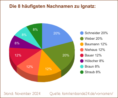 Ignatz: Diagramm der häufigsten Nachnamen