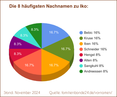 Tortendiagramm zu den häufigsten Nachnamen für Iko