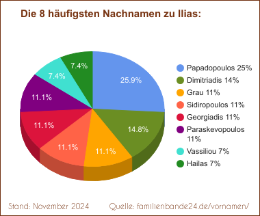 Tortendiagramm: Die häufigsten Nachnamen zu Ilias