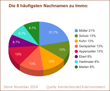 Immo: Die häufigsten Nachnamen als Tortendiagramm