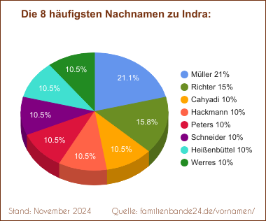 Tortendiagramm: Die häufigsten Nachnamen zu Indra