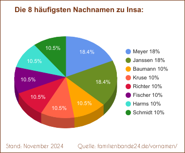 Insa: Diagramm der häufigsten Nachnamen