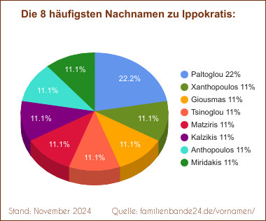 Tortendiagramm: Die häufigsten Nachnamen zu Ippokratis