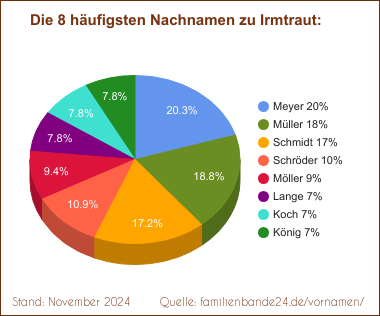 Tortendiagramm zu den häufigsten Nachnamen für Irmtraut