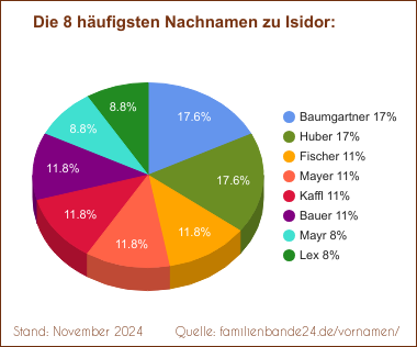 Tortendiagramm zu den häufigsten Nachnamen für Isidor