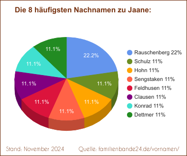 Tortendiagramm: Die häufigsten Nachnamen zu Jaane