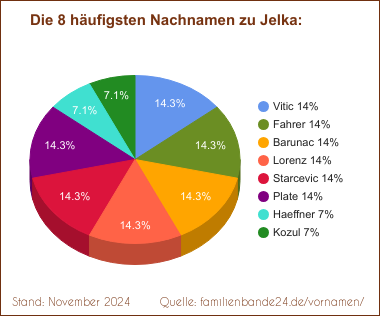 Jelka: Die häufigsten Nachnamen als Tortendiagramm