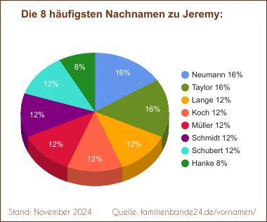 Jeremy: Die häufigsten Nachnamen als Tortendiagramm