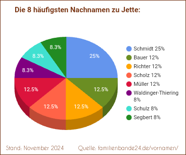 Die häufigsten Nachnamen zu Jette als Tortendiagramm