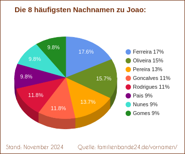 Joao: Diagramm der häufigsten Nachnamen