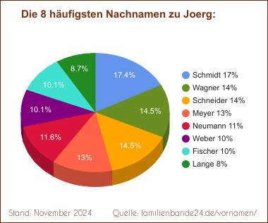 Joerg: Die häufigsten Nachnamen als Tortendiagramm