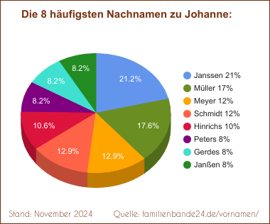 Johanne: Die häufigsten Nachnamen als Tortendiagramm