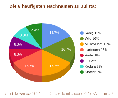 Tortendiagramm: Die häufigsten Nachnamen zu Julitta