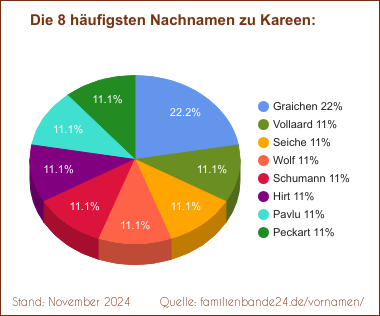 Die häufigsten Nachnamen zu Kareen