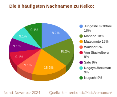 Keiko: Diagramm der häufigsten Nachnamen