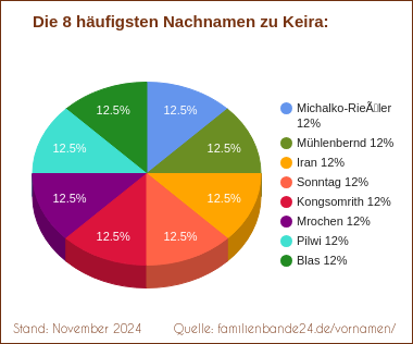 Tortendiagramm: Die häufigsten Nachnamen zu Keira