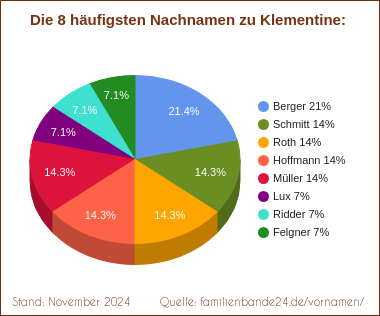 Die häufigsten Nachnamen zu Klementine als Tortendiagramm