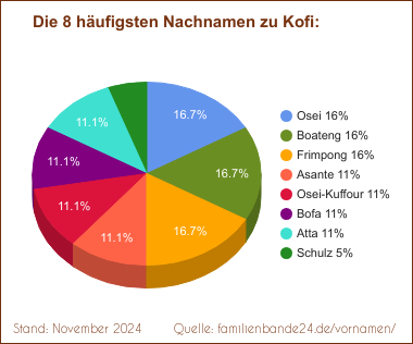 Die häufigsten Nachnamen zu Kofi als Tortendiagramm